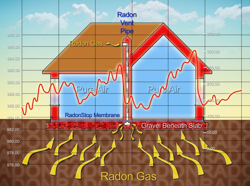 Radon Assessment in Lake County, IL
